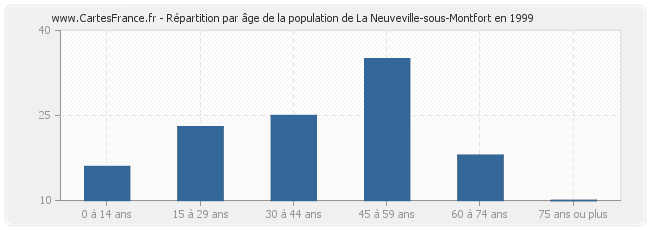 Répartition par âge de la population de La Neuveville-sous-Montfort en 1999